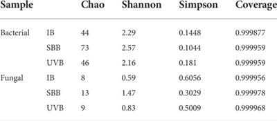 Cyclohexane removal and UV post-control of bioaerosols in a combination of UV pretreatment and biotrickling filtration